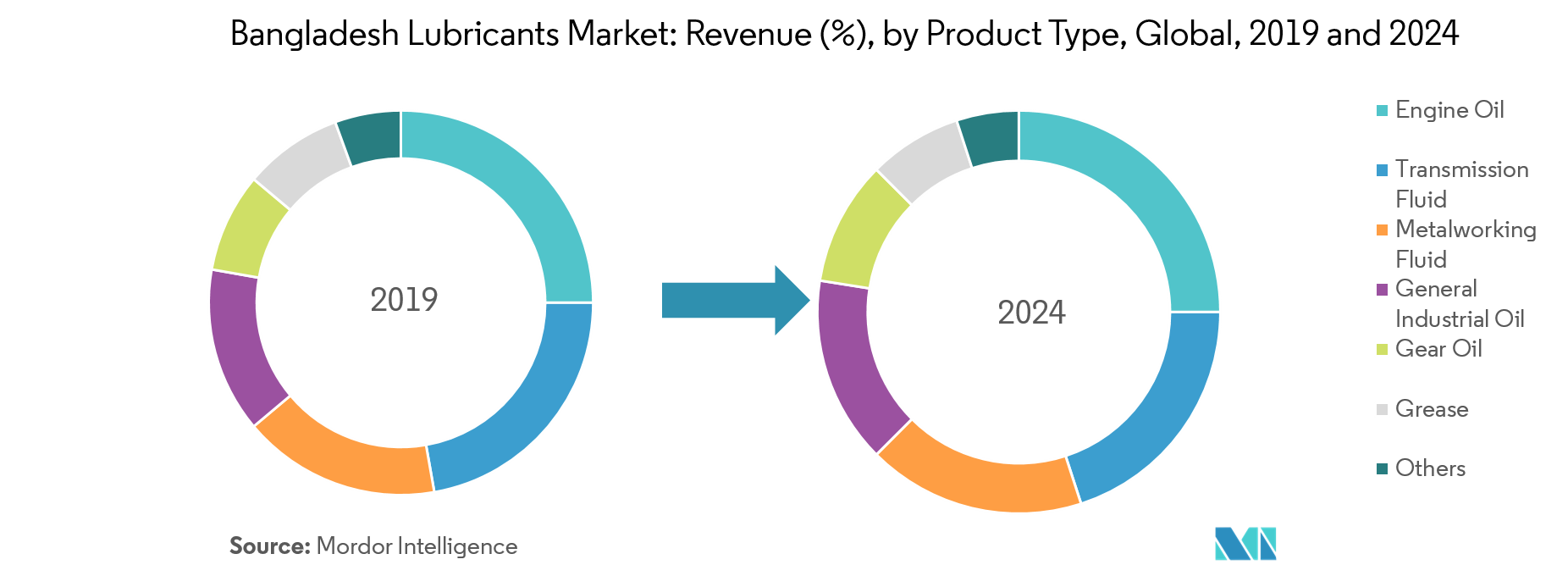 Bangladesh Lubricants Market Growth, Trends, Forecast (2019 24)